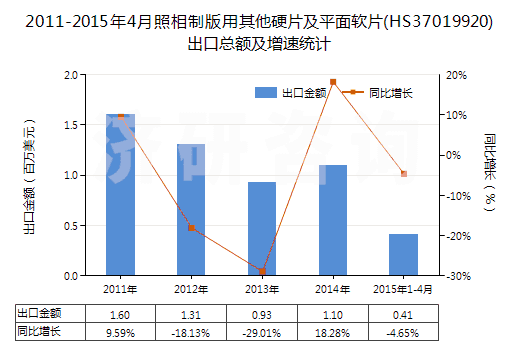 2011-2015年4月照相制版用其他硬片及平面軟片(HS37019920)出口總額及增速統(tǒng)計(jì)